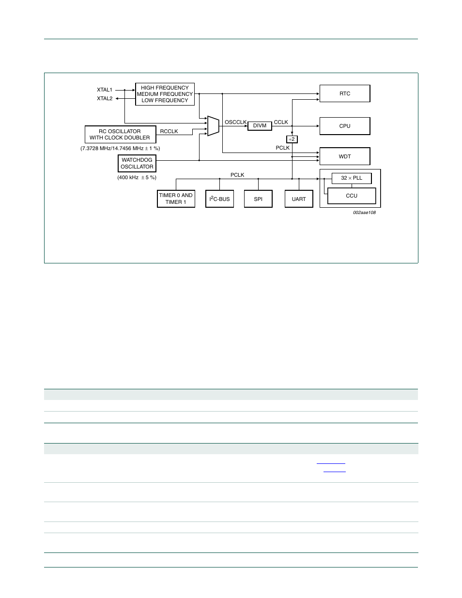 8 clock sources switch on the fly, Table 8, Nxp semiconductors | NXP Semiconductors P89LPC9321 UM10310 User Manual | Page 24 / 139