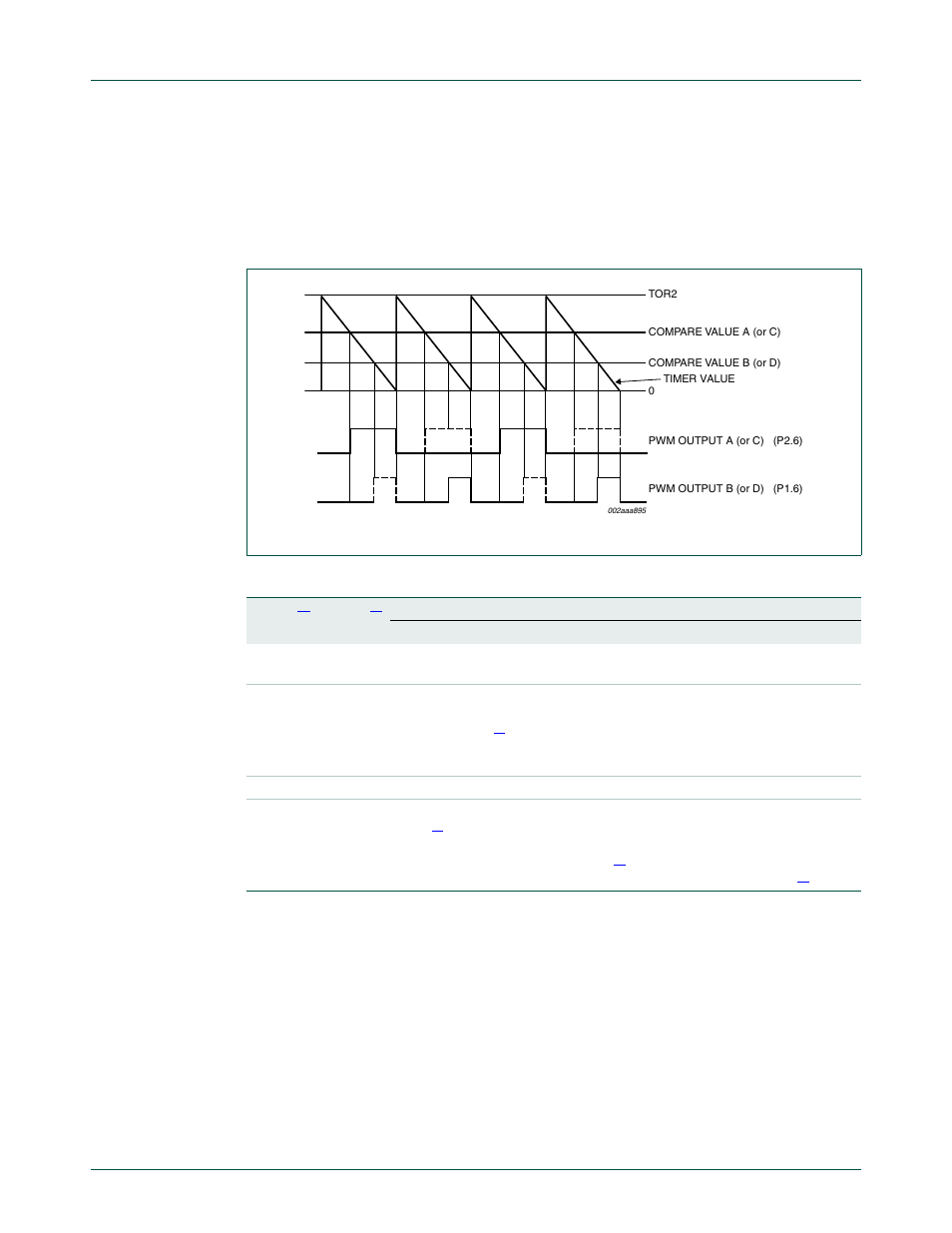 7 alternating output mode, 8 synchronized pwm register update, Table 42 “output compare pin behavior | Nxp semiconductors | NXP Semiconductors P89LPC9321 UM10310 User Manual | Page 54 / 139