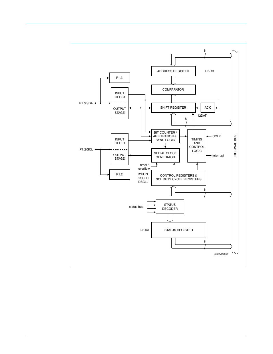 Nxp semiconductors, Fig 37. i, C serial interface block diagram | NXP Semiconductors P89LPC9321 UM10310 User Manual | Page 78 / 139