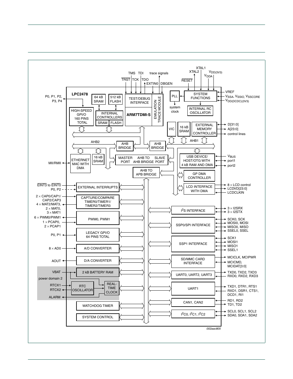 Lpc2478 block diagram, Section 1–13, Nxp semiconductors | Chapter 1: lpc24xx introductory information | NXP Semiconductors LPC24XX UM10237 User Manual | Page 15 / 792