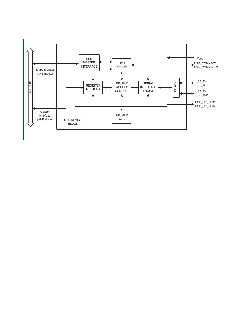 1 analog transceiver, 2 serial interface engine (sie), 3 endpoint ram (ep_ram) | 4 ep_ram access control, Nxp semiconductors | NXP Semiconductors LPC24XX UM10237 User Manual | Page 332 / 792