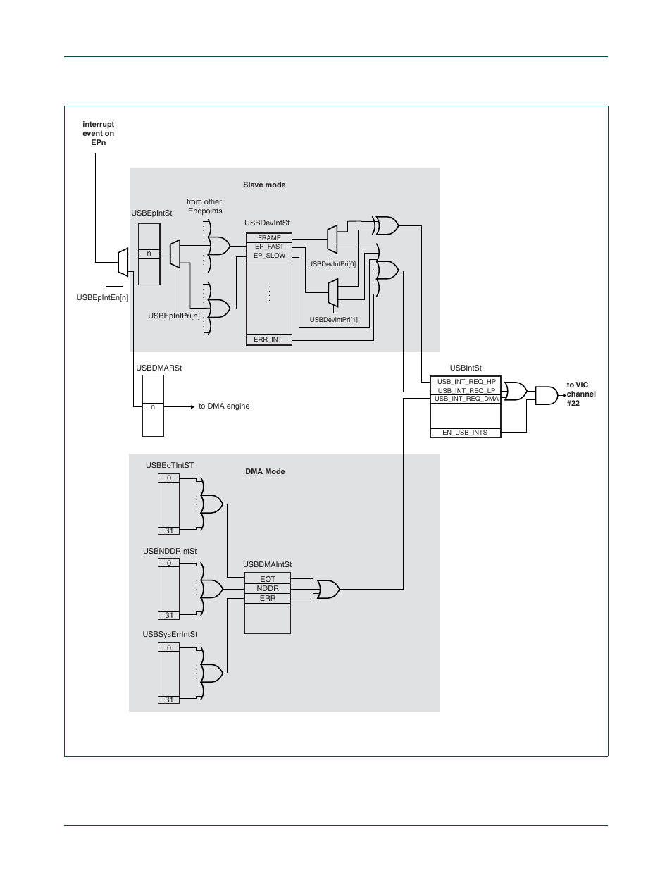 Figure 13–47, Nxp semiconductors, Chapter 13: lpc24xx usb device controller | Fig 47. interrupt event handling | NXP Semiconductors LPC24XX UM10237 User Manual | Page 362 / 792