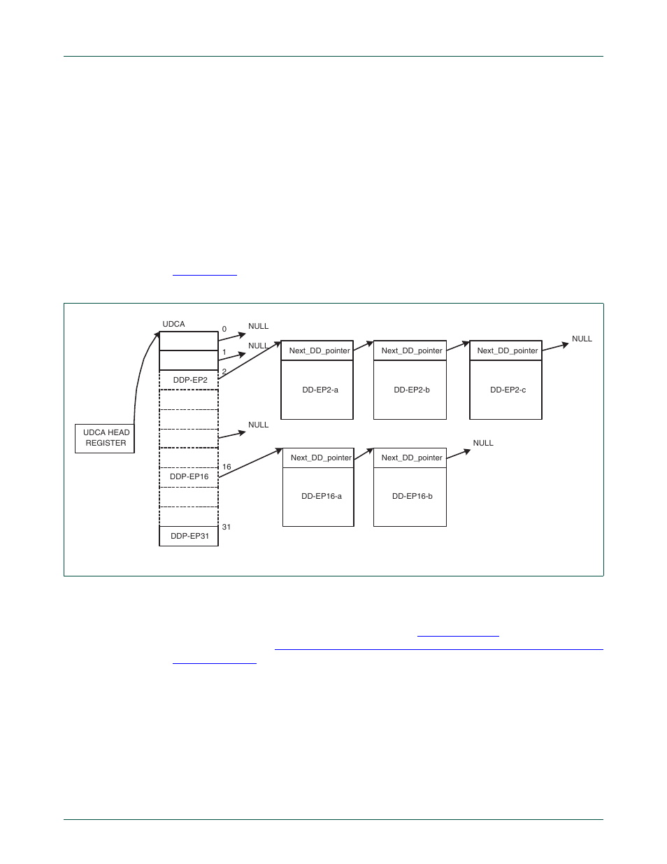 2 usb device communication area, 3 triggering the dma engine, Refer to | Section 13–14.2 “usb device, Communication area, Section 13–14.2 “usb device communication area, Section 13–14.3, Triggering the dma engine, Nxp semiconductors | NXP Semiconductors LPC24XX UM10237 User Manual | Page 375 / 792