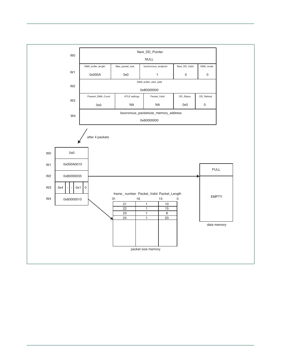 Operation, Section 13–14.7 “auto length transfer extraction, Figure 13–49 | Each word in, N in, Nxp semiconductors, Chapter 13: lpc24xx usb device controller | NXP Semiconductors LPC24XX UM10237 User Manual | Page 383 / 792