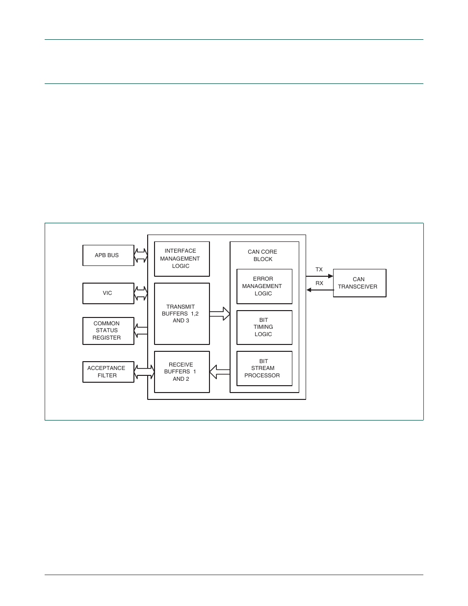 Can controller architecture, 1 apb interface block (aib), 2 interface management logic (iml) | Nxp semiconductors | NXP Semiconductors LPC24XX UM10237 User Manual | Page 469 / 792