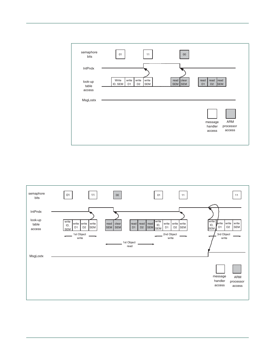 Figure 18–85, Nxp semiconductors, 2 scenario 2: message lost | Fig 85. normal case, no messages lost, Fig 86. message lost | NXP Semiconductors LPC24XX UM10237 User Manual | Page 514 / 792