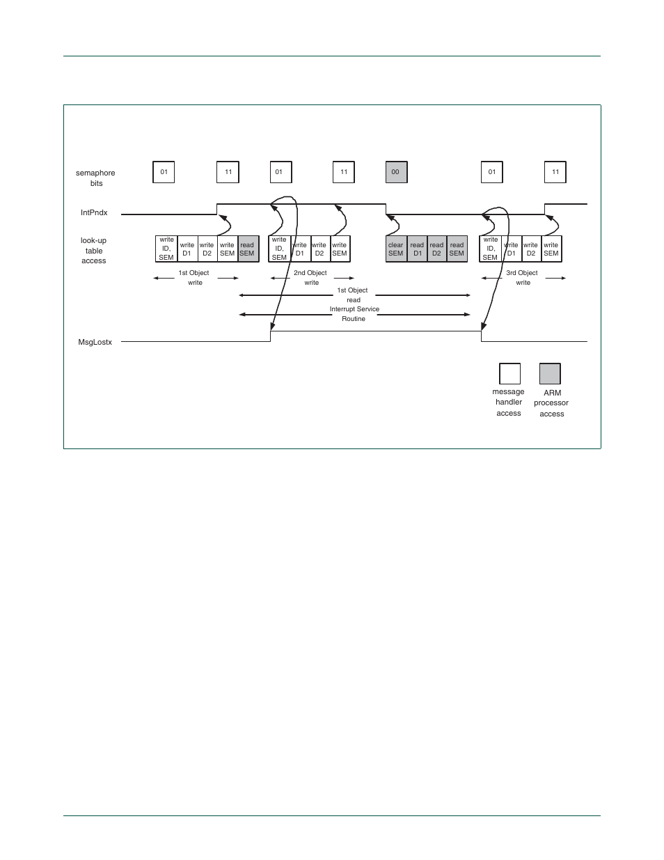 Nxp semiconductors, 6 scenario 4: clearing message lost bit, Object read) clears the pending interrupt. the 3 | NXP Semiconductors LPC24XX UM10237 User Manual | Page 517 / 792