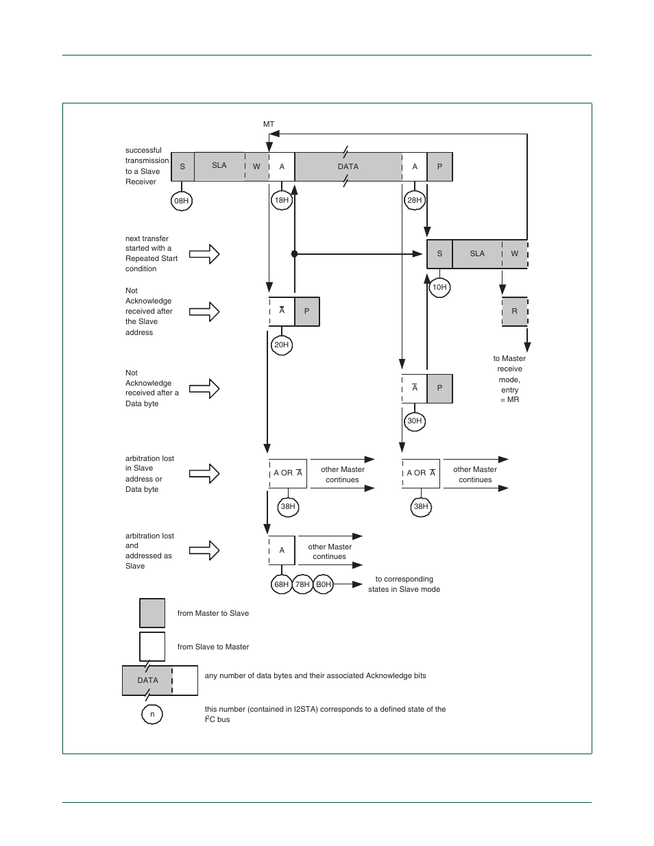 In figures, Figure 22–120, Nxp semiconductors | Chapter 22: lpc24xx i, C interfaces i, C0/1/2 | NXP Semiconductors LPC24XX UM10237 User Manual | Page 590 / 792