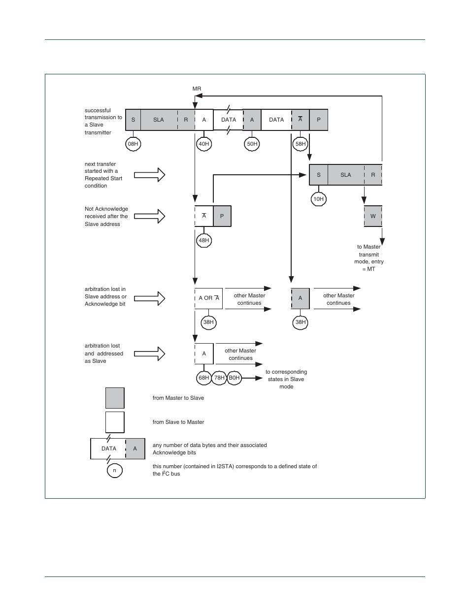 Figure 22–121, Nxp semiconductors, Chapter 22: lpc24xx i | C interfaces i, C0/1/2 | NXP Semiconductors LPC24XX UM10237 User Manual | Page 591 / 792