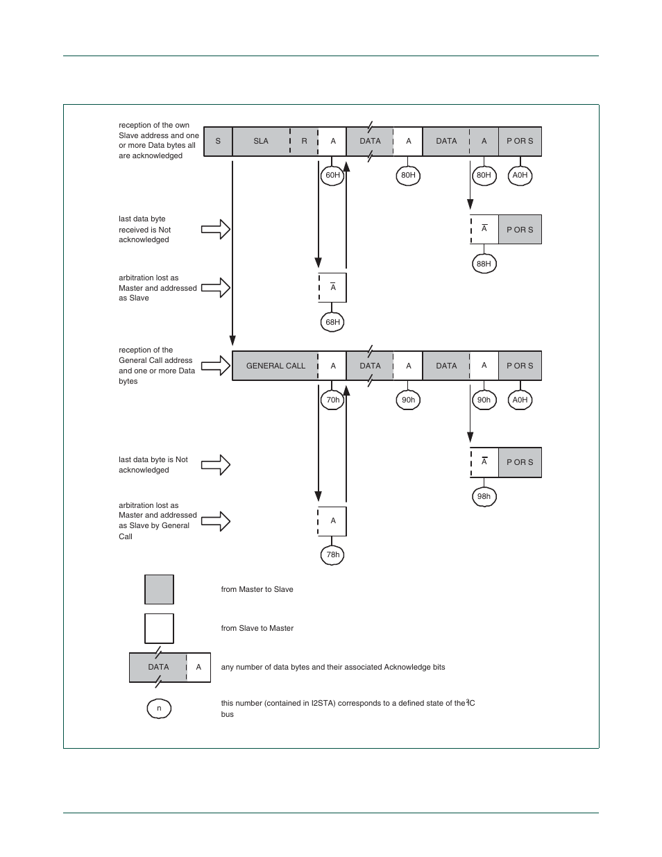 Figure 22–122, Nxp semiconductors, Chapter 22: lpc24xx i | C interfaces i, C0/1/2 | NXP Semiconductors LPC24XX UM10237 User Manual | Page 592 / 792