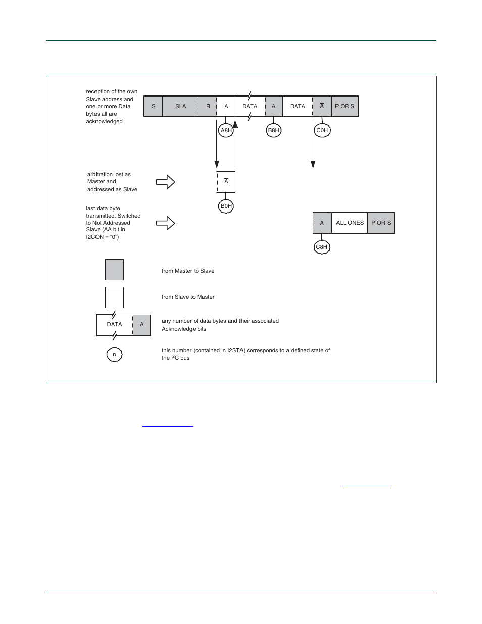 4 slave transmitter mode, Nxp semiconductors | NXP Semiconductors LPC24XX UM10237 User Manual | Page 593 / 792