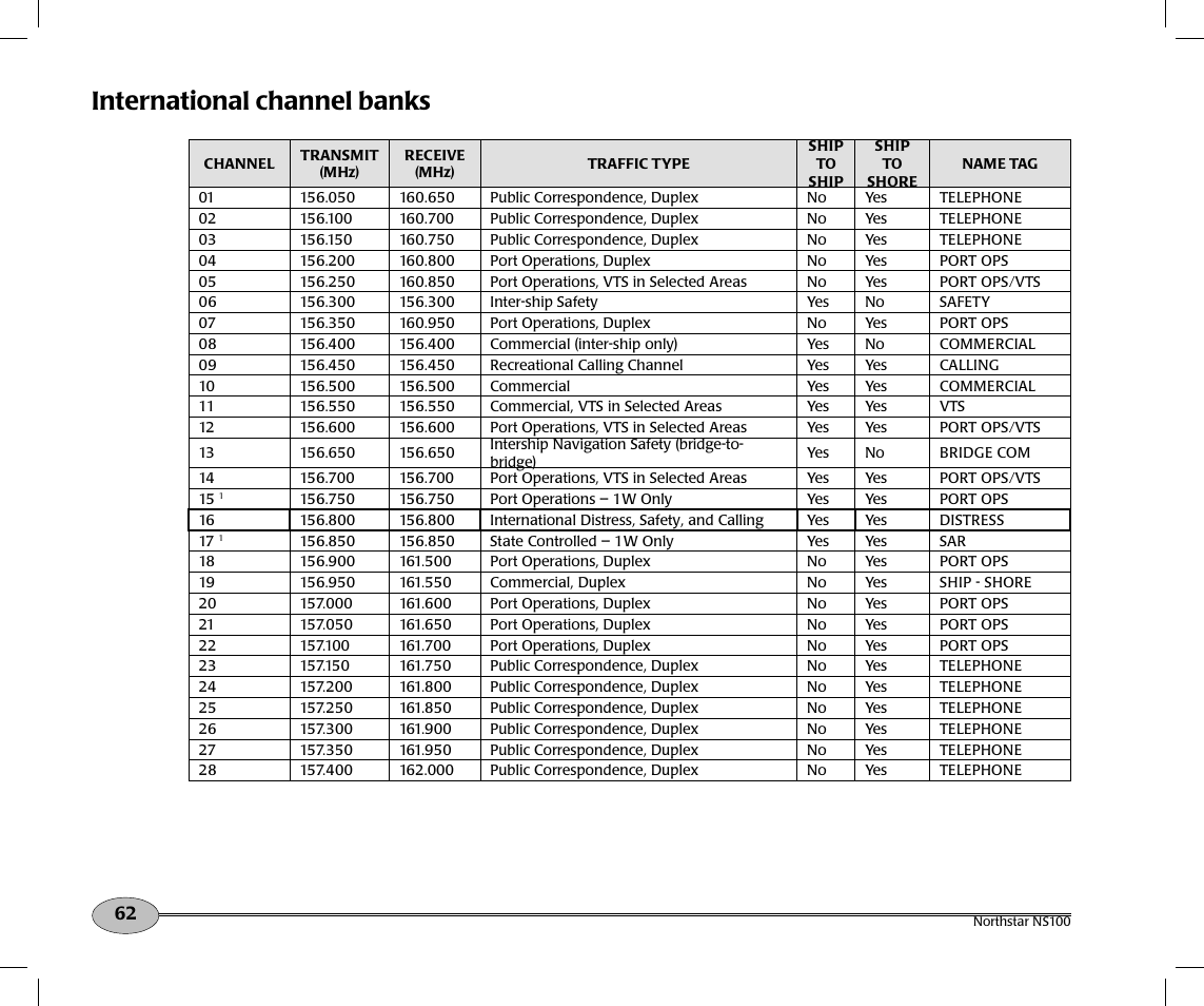 International channel banks | NorthStar Navigation Northstar NS100 User Manual | Page 63 / 74