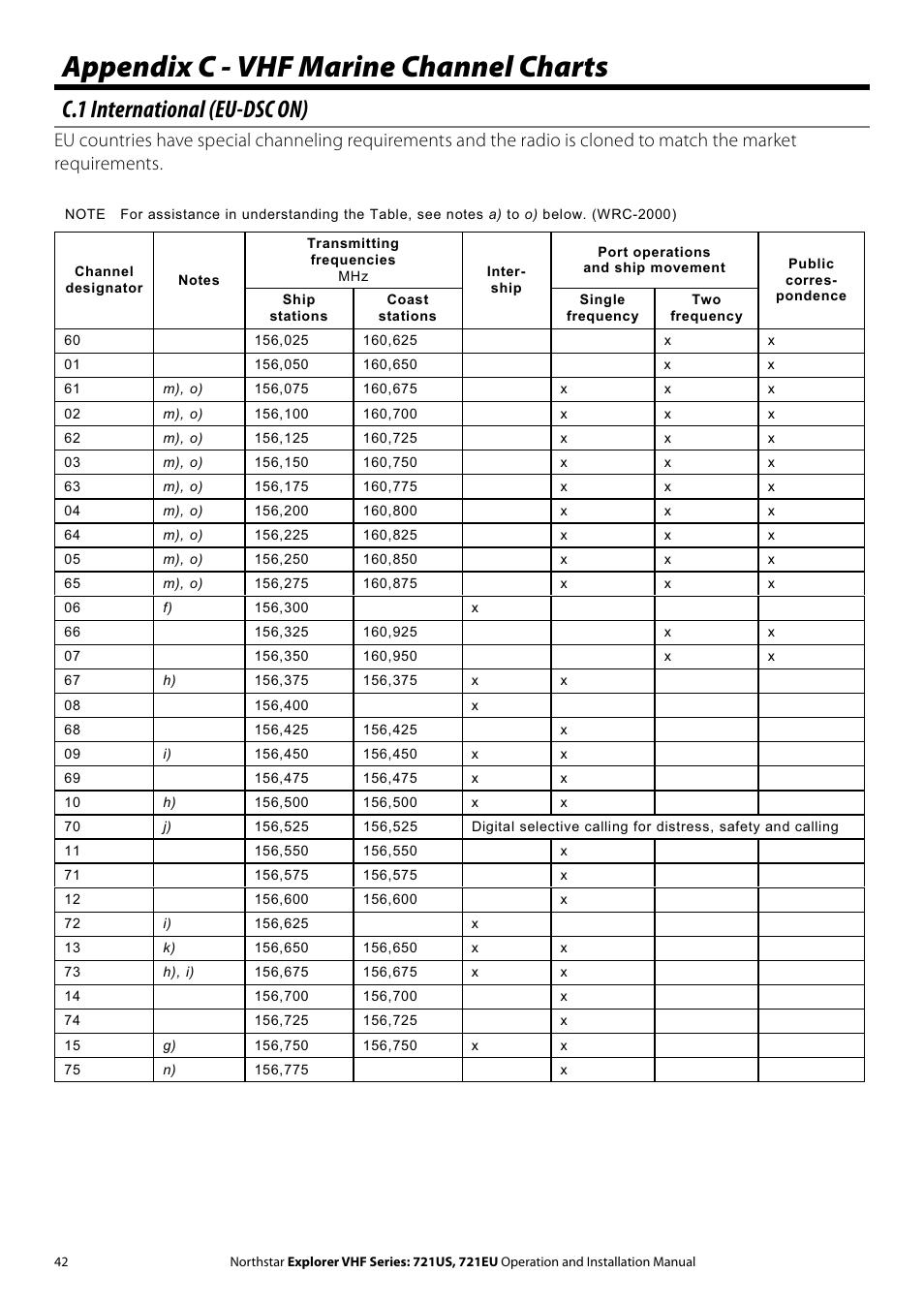 Appendix c - vhf marine channel charts, C.1 international (eu-dsc on) | NorthStar Navigation VHF Marine Radio Explorer 721US User Manual | Page 42 / 61