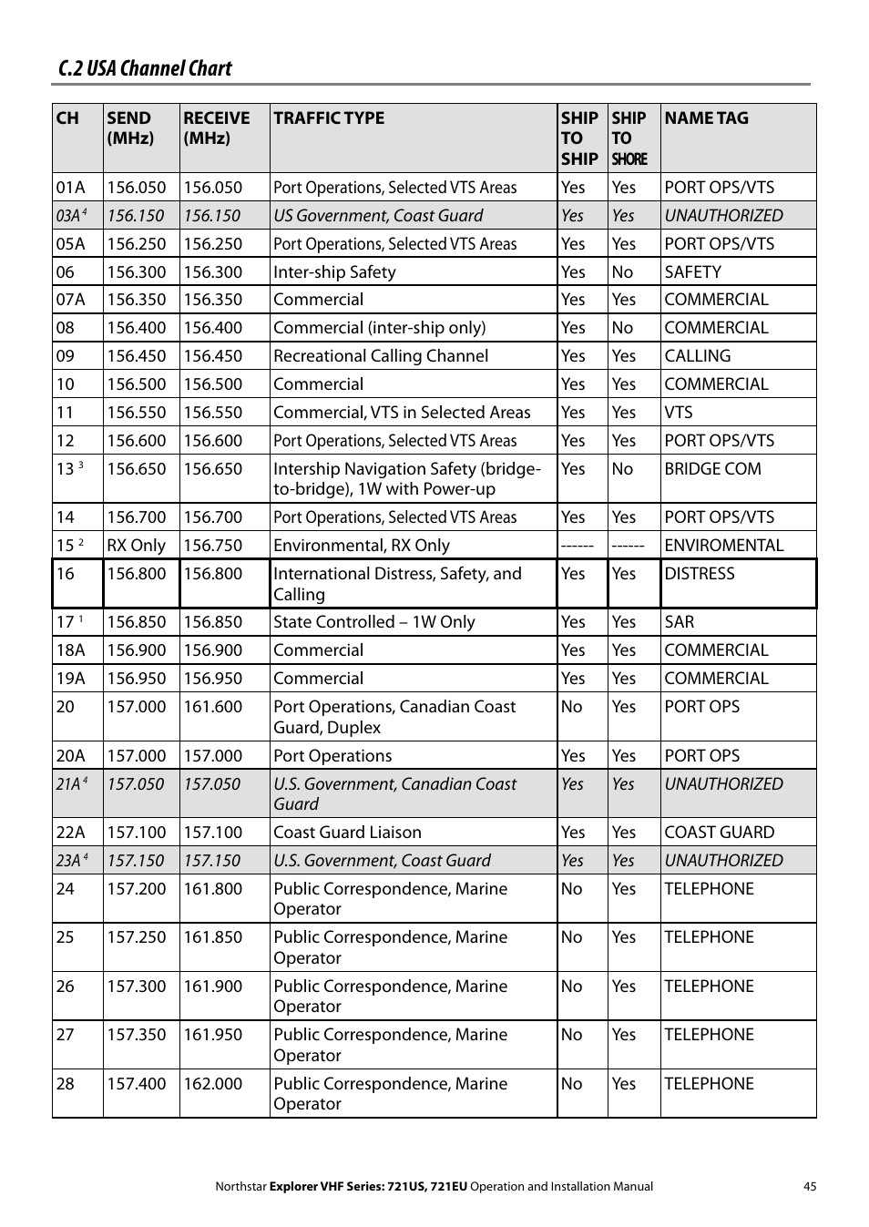 C.2 usa channel chart | NorthStar Navigation VHF Marine Radio Explorer 721US User Manual | Page 45 / 61