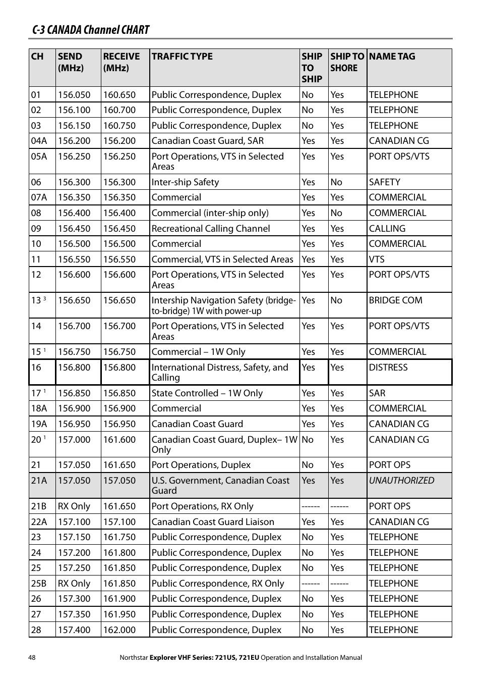C-3 canada channel chart | NorthStar Navigation VHF Marine Radio Explorer 721US User Manual | Page 48 / 61