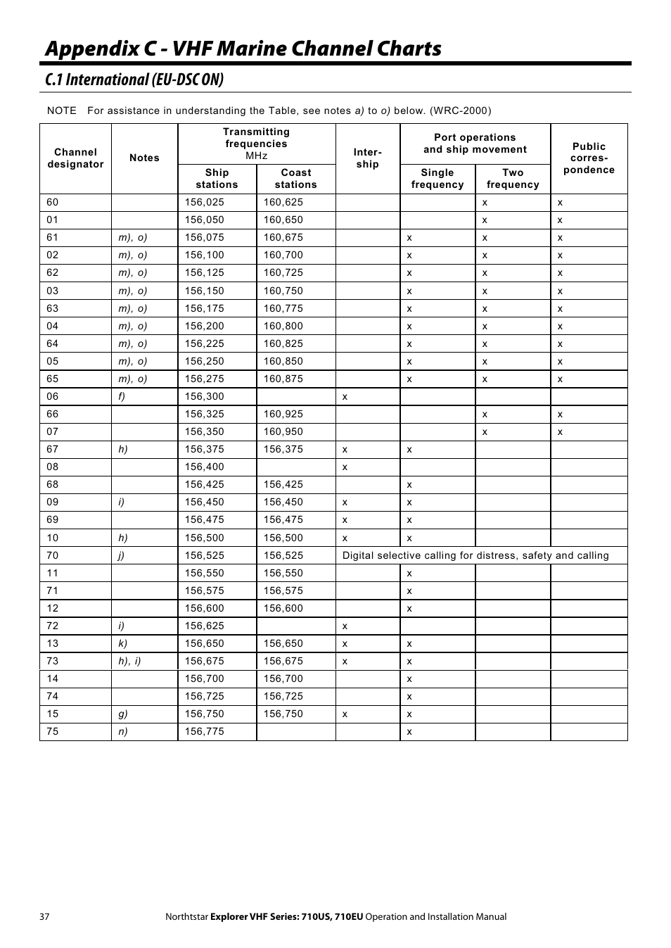 Appendix c - vhf marine channel charts, C.1 international (eu-dsc on) | NorthStar Navigation Explorer 710 VHF User Manual | Page 37 / 57