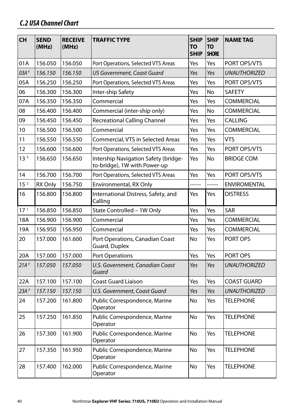 C.2 usa channel chart | NorthStar Navigation Explorer 710 VHF User Manual | Page 40 / 57