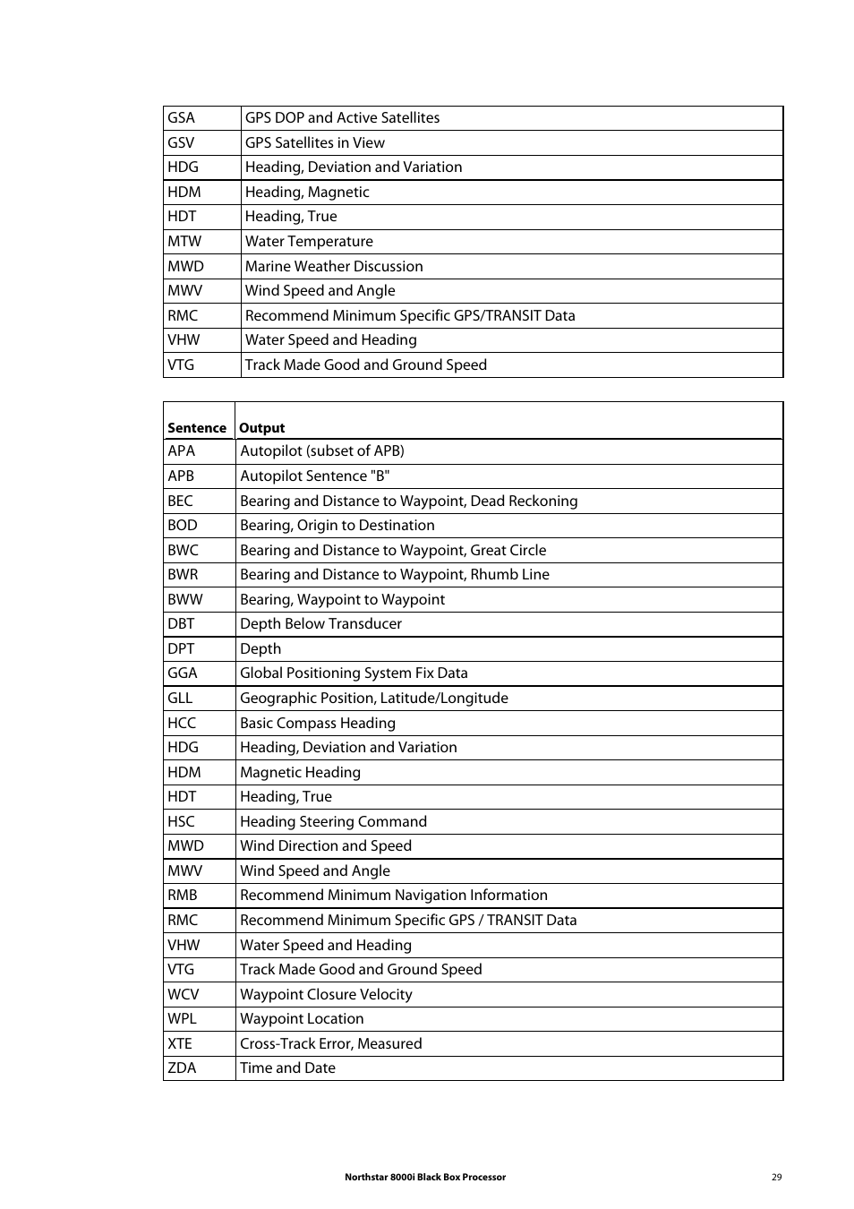 NorthStar Navigation 8000I User Manual | Page 29 / 88