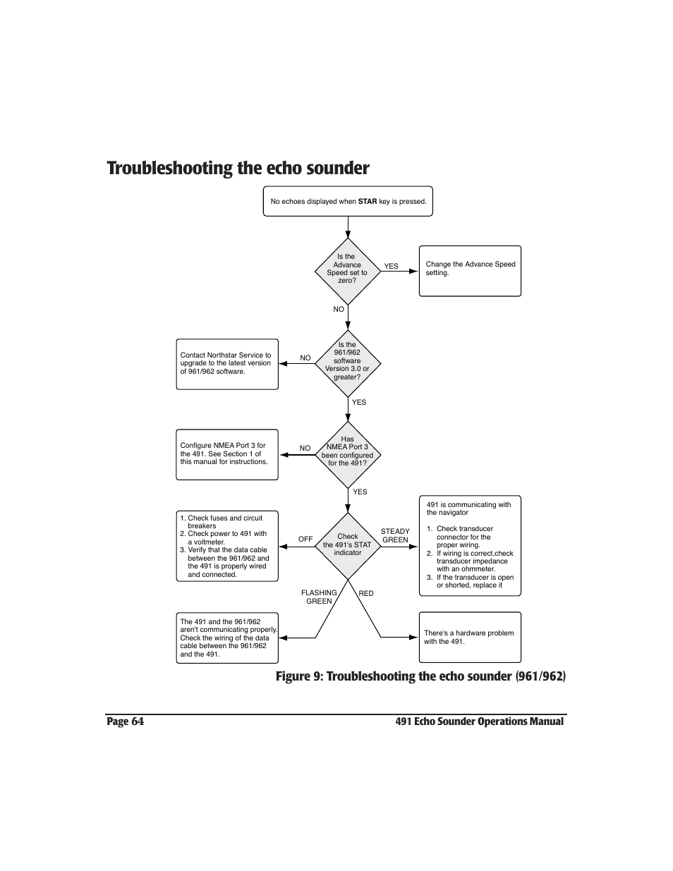 Troubleshooting the echo sounder | NorthStar Navigation Echo Sounder NorthStar 491 User Manual | Page 68 / 76