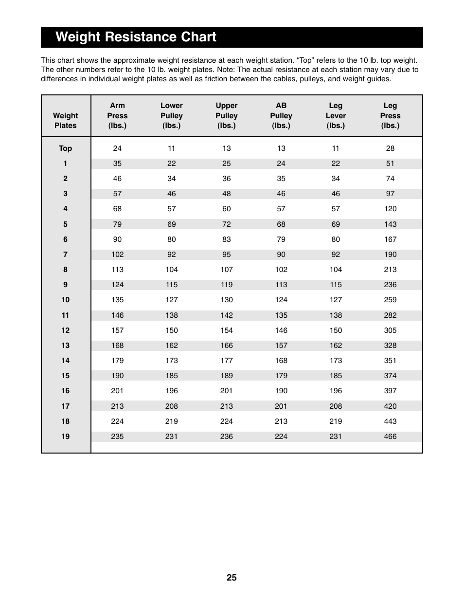 Weight resistance chart | NordicTrack 831.159760 User Manual | Page 25 / 33