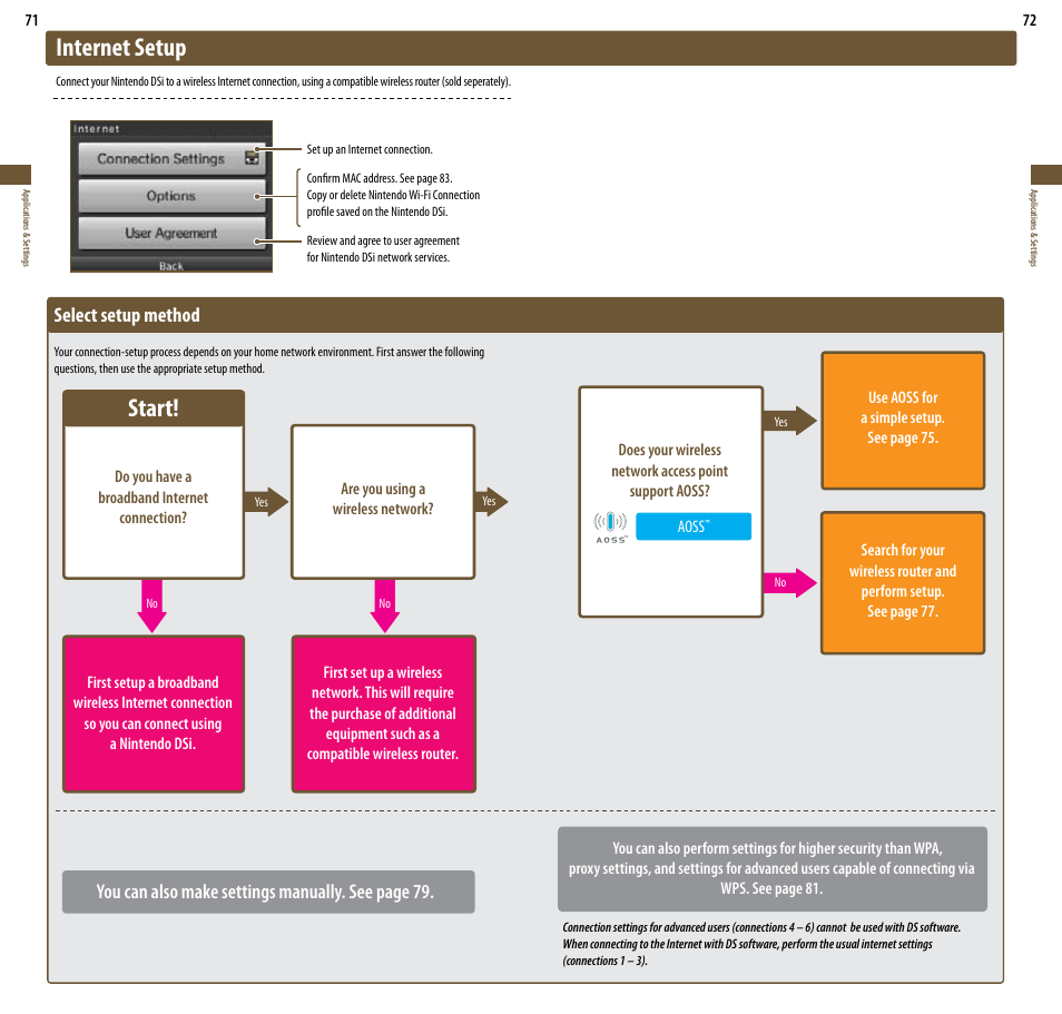 Internet setup, Start, Select setup method | You can also make settings manually. see page 79 | Nintendo DSi User Manual | Page 37 / 55