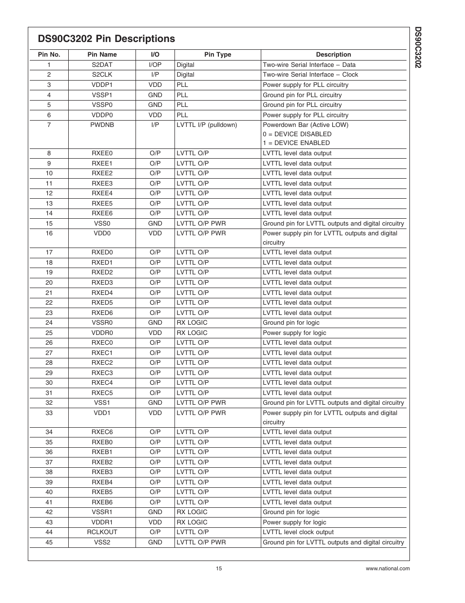 Ds90c3202 pin descriptions | National Products DS90C3202 User Manual | Page 15 / 22