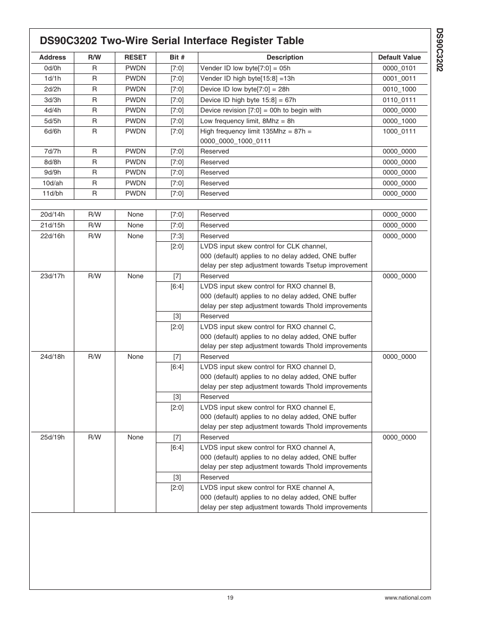 Ds90c3202 two-wire serial interface register table | National Products DS90C3202 User Manual | Page 19 / 22