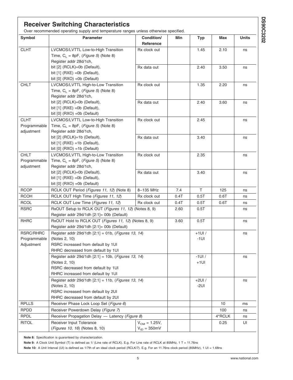 Receiver switching characteristics | National Products DS90C3202 User Manual | Page 5 / 22