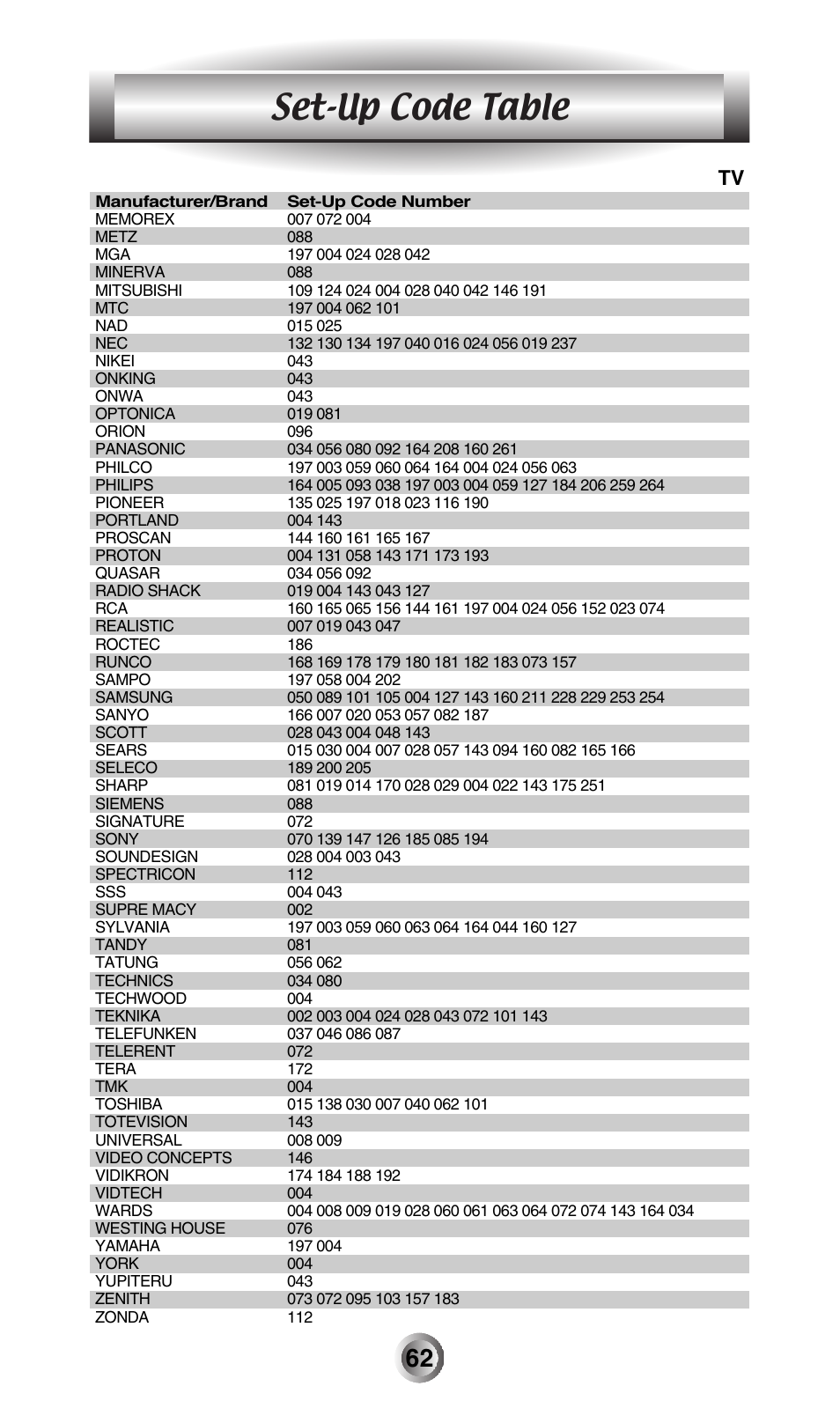 Set-up code table | Universal Remote Control (URS) MX-500 User Manual | Page 63 / 80