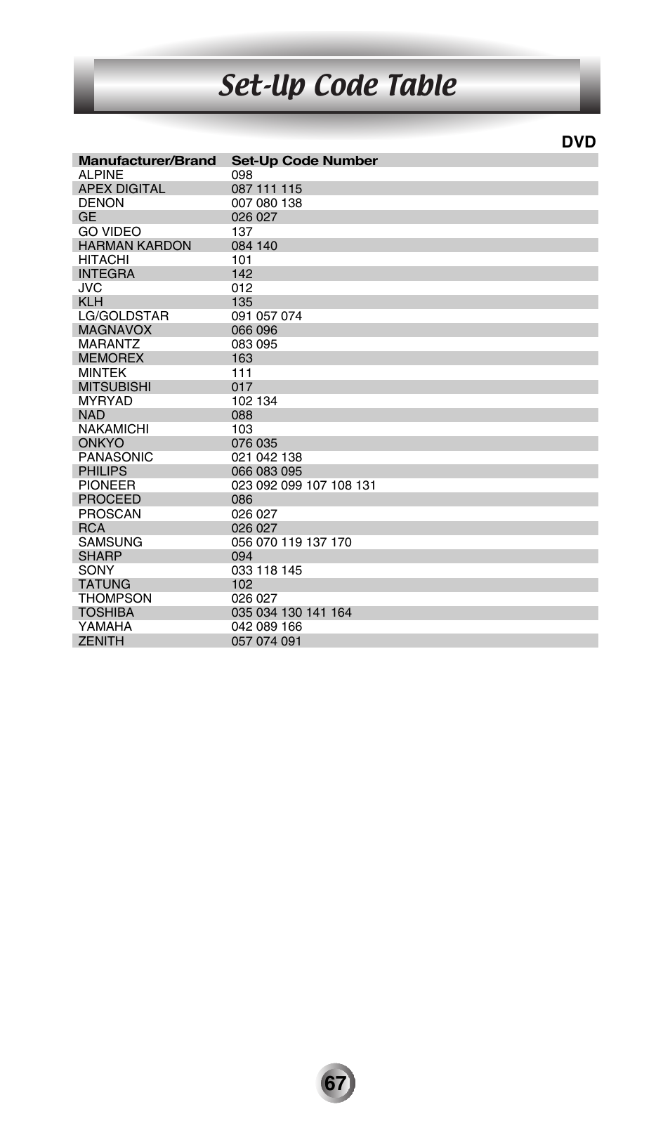 Set-up code table | Universal Remote Control (URS) MX-500 User Manual | Page 68 / 80