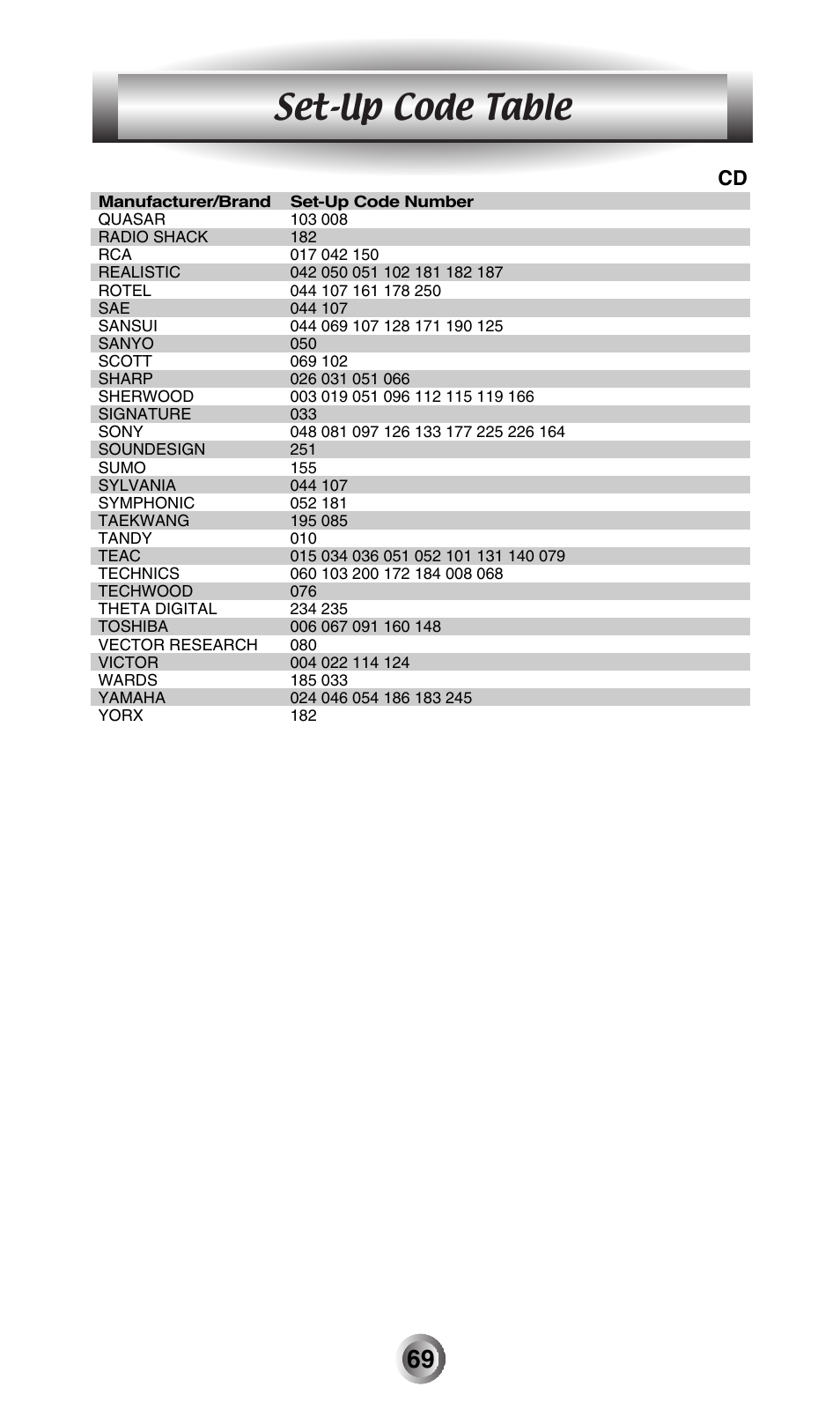 Set-up code table | Universal Remote Control (URS) MX-500 User Manual | Page 70 / 80