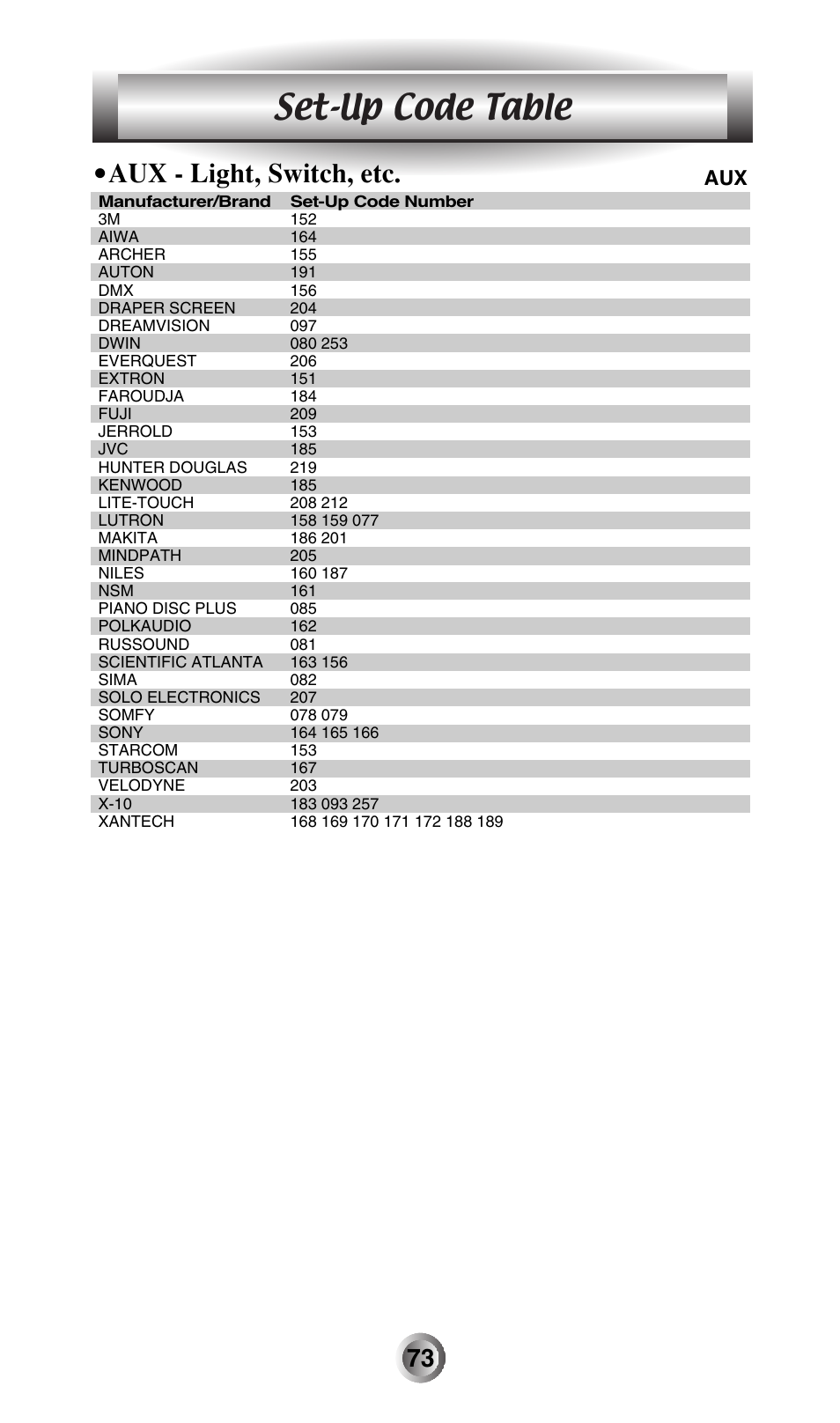 Set-up code table, Aux - light, switch, etc | Universal Remote Control (URS) MX-500 User Manual | Page 74 / 80