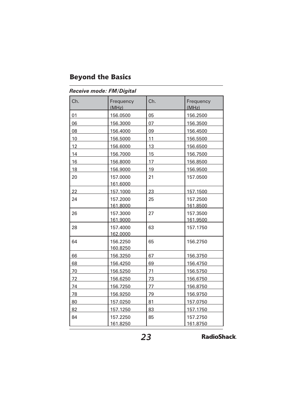 Beyond the basics | Radio Shack PRO-2096 User Manual | Page 23 / 84