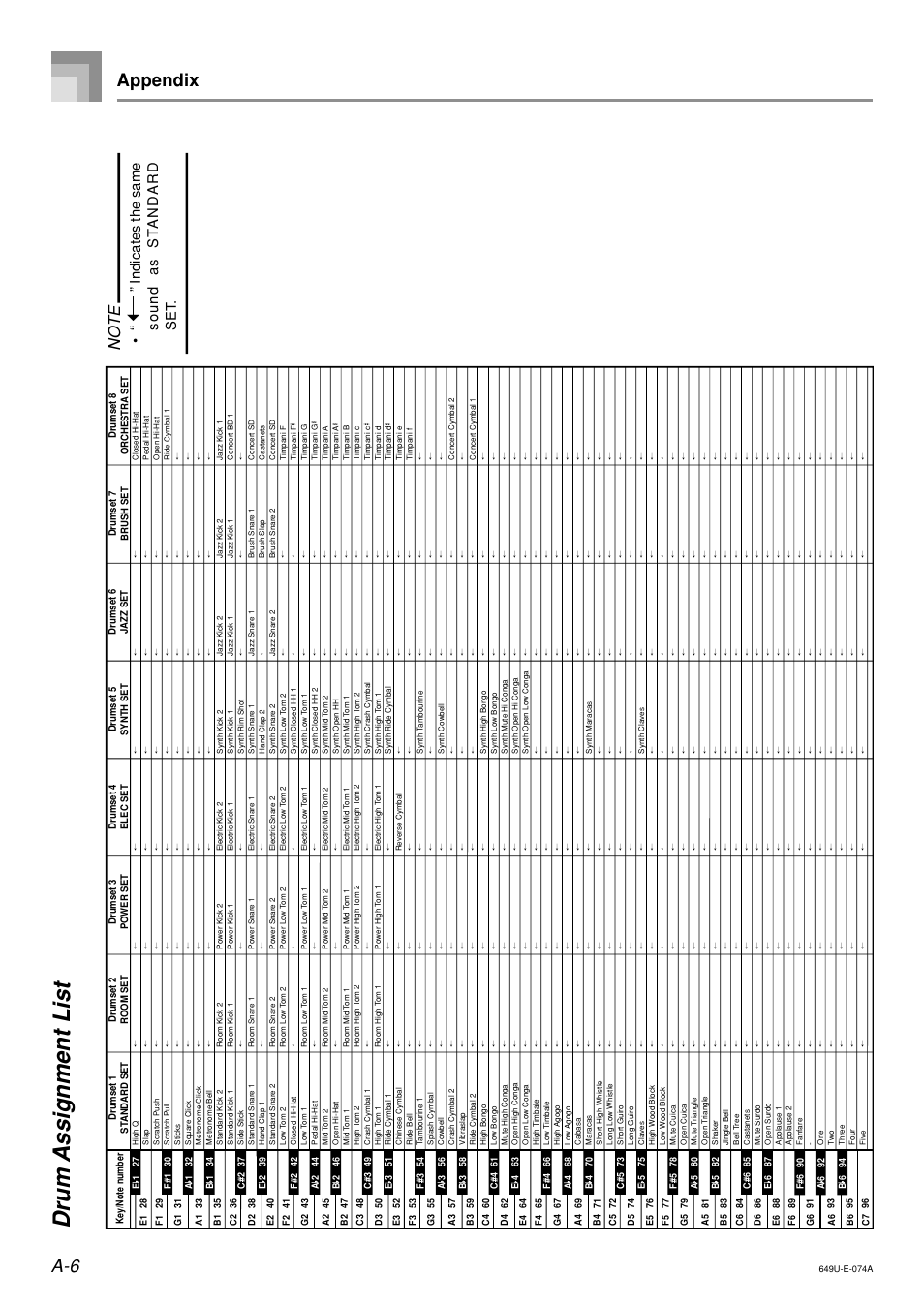 Drum assignment list, A-6 appendix, Indicates the same sound as st andard set | Radio Shack LK-1500 User Manual | Page 74 / 80