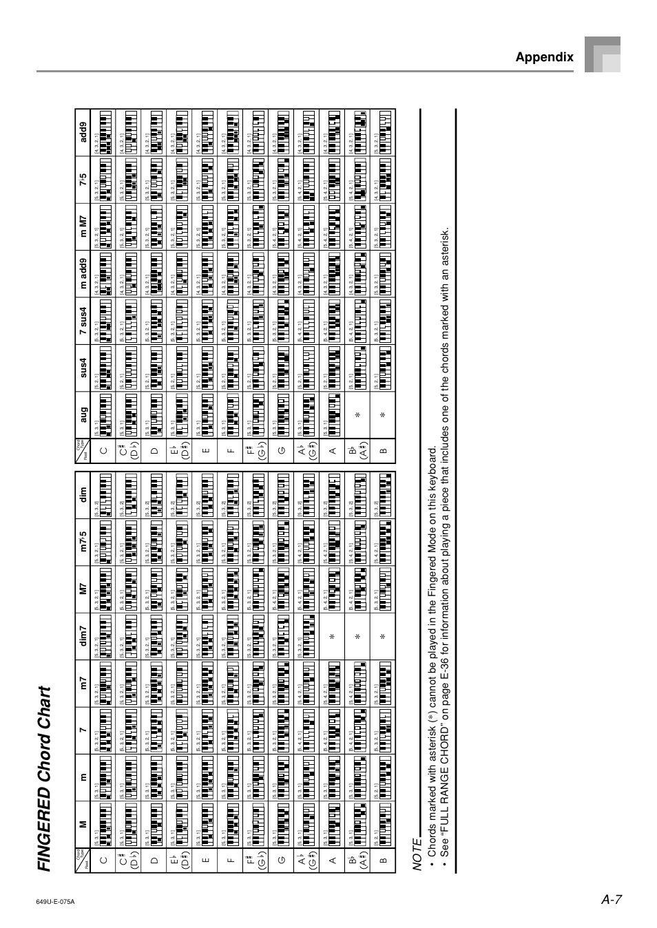 Fingered chord chart, A-7 appendix, M7 m7 5 dim | Radio Shack LK-1500 User Manual | Page 75 / 80