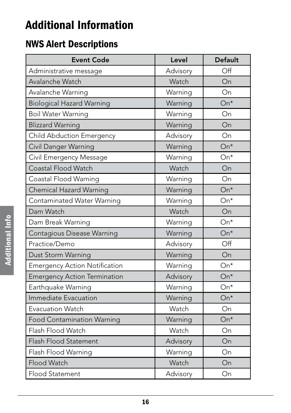 Additional information, Nws alert descriptions, Adv anced oper ation ad di ti on al i nf o | Radio Shack 12-519 User Manual | Page 16 / 24