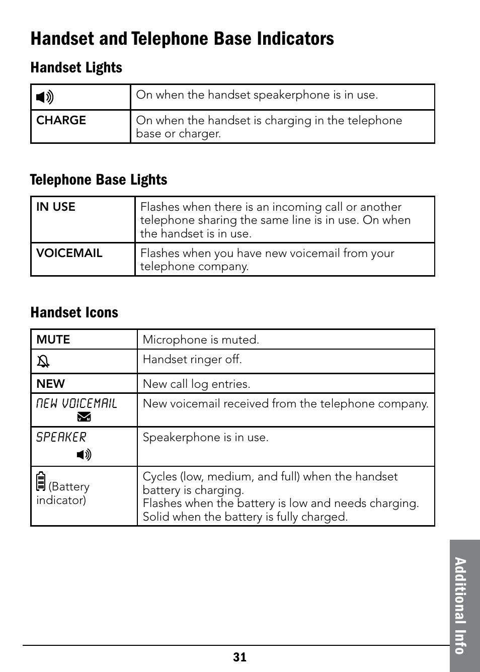 Handset and telephone base indicators, Ad dit io na l i nfo, Handset lights | Telephone base lights, Handset icons | Radio Shack 43-326 User Manual | Page 31 / 48