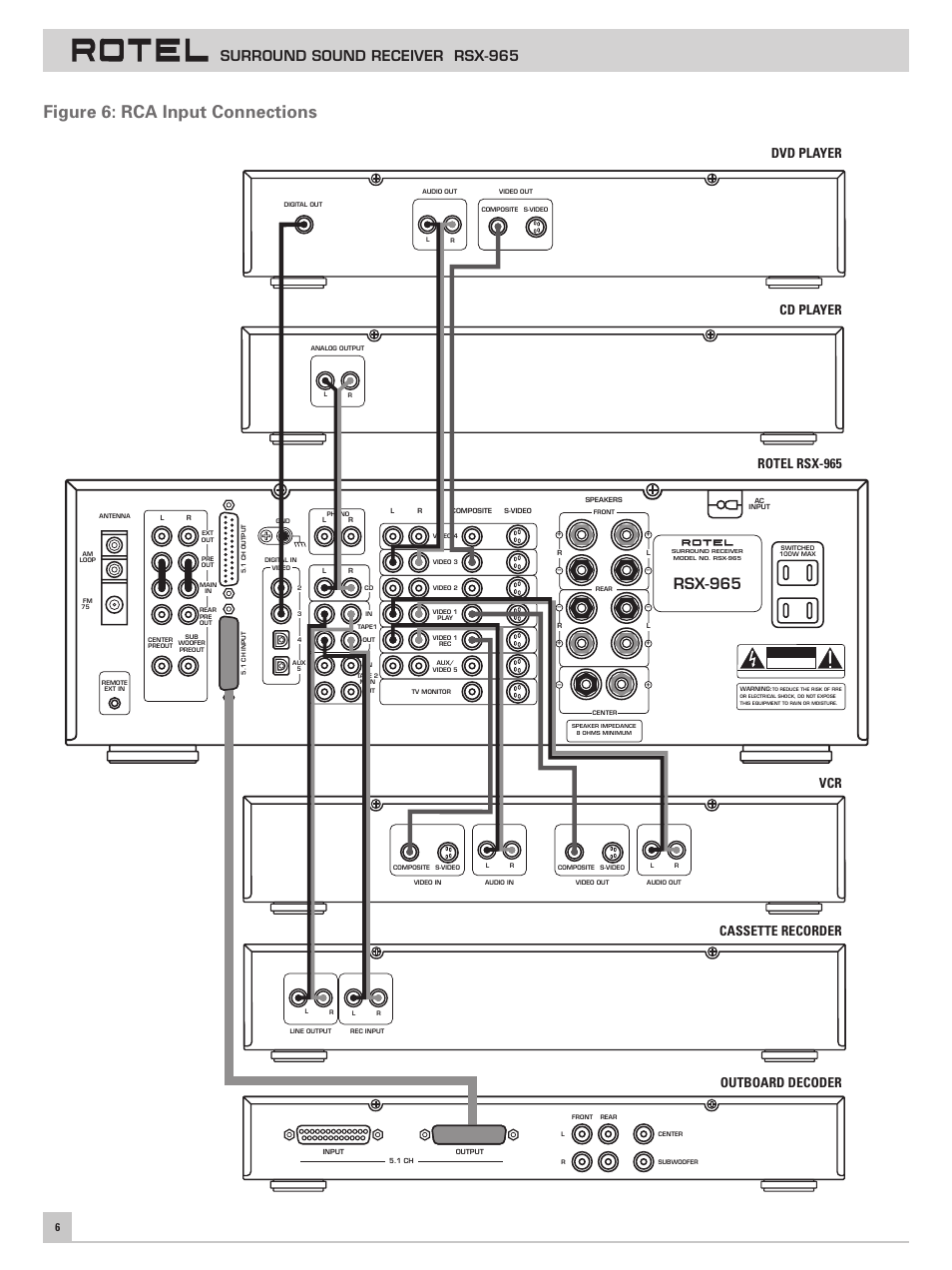 Figure 6: rca input connections, Rsx-965, Surround sound receiver rsx-965 | Outboard decoder rotel rsx-965, Cassette recorder cd player dvd player vcr | ROTEL RSX-965 User Manual | Page 6 / 24