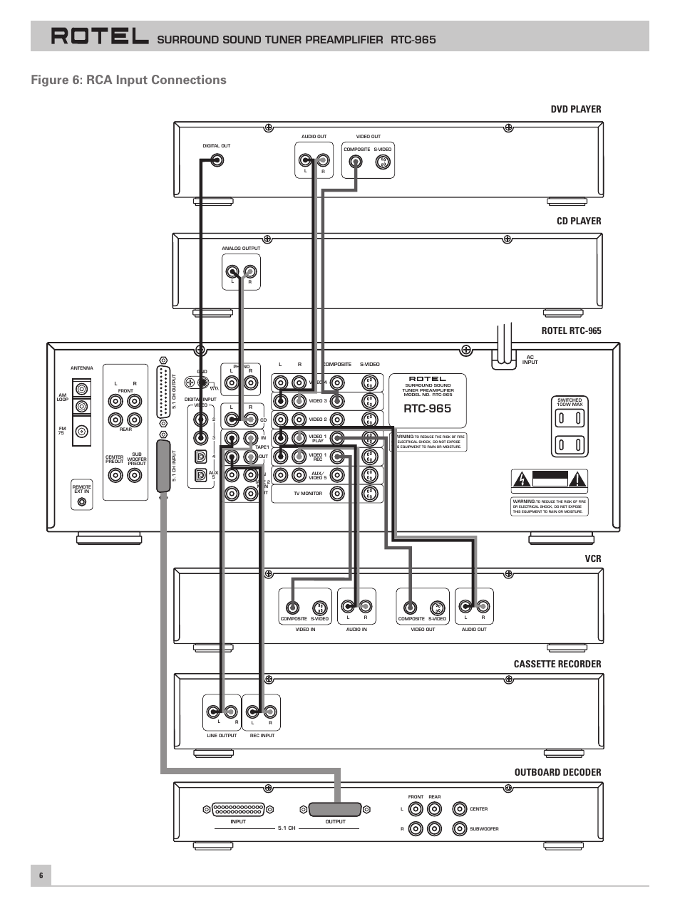 Figure 6: rca input connections, Rtc-965, Surround sound tuner preamplifier rtc-965 | Outboard decoder rotel rtc-965, Cassette recorder cd player dvd player vcr | ROTEL RTC-965 User Manual | Page 6 / 24