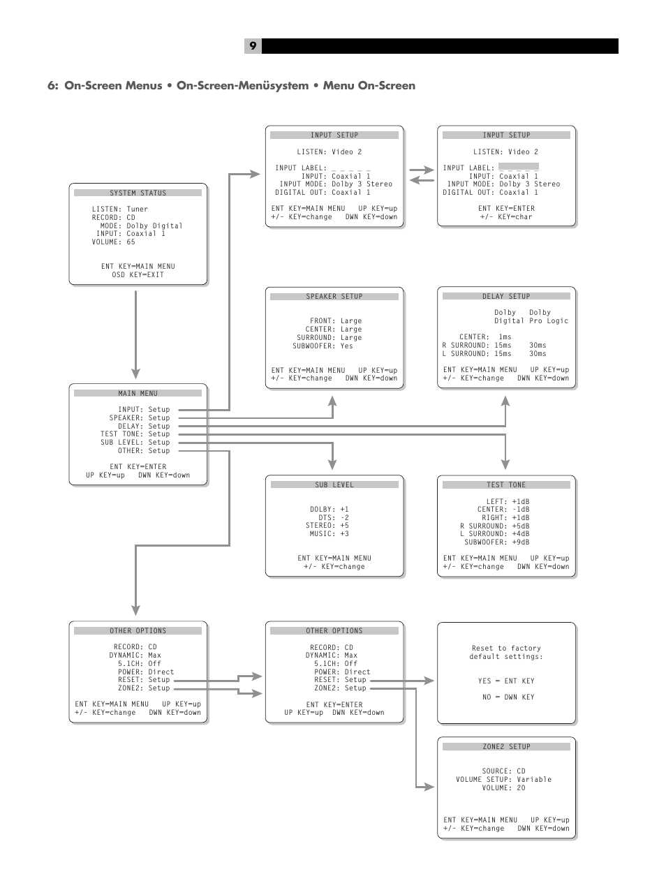 On-screen menus | ROTEL Surround Sound Processor RSP-976 User Manual | Page 9 / 56