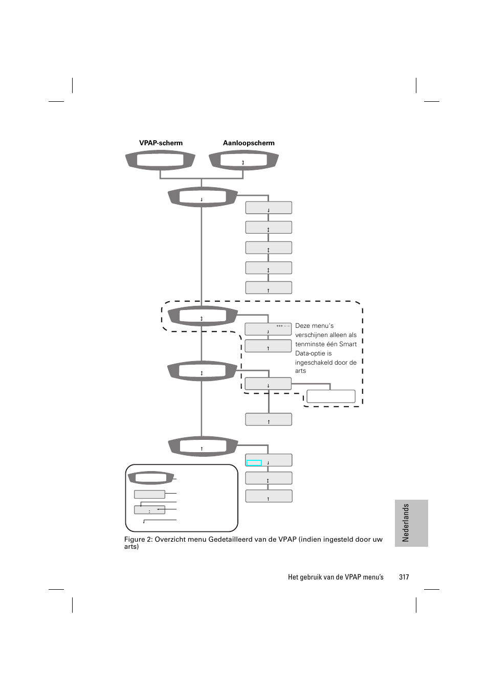 Nede rlan ds, 317 het gebruik van de vpap menu’s, Vpap-scherm aanloopscherm | ResMed VPAP III & III ST User Manual | Page 323 / 348