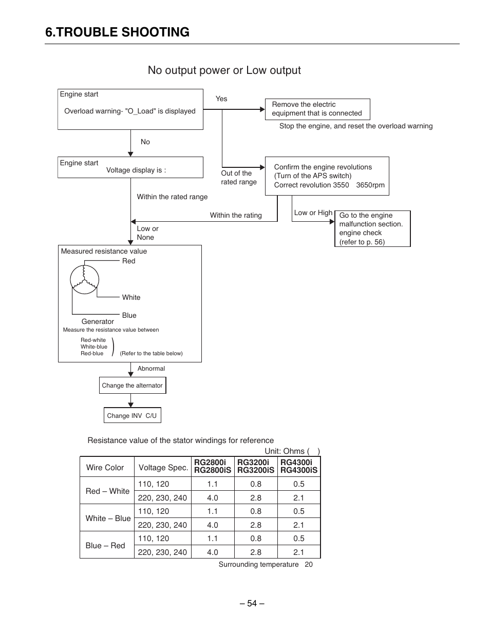 Trouble shooting, No output power or low output | Subaru Robin Power Products RG2800I User Manual | Page 57 / 67