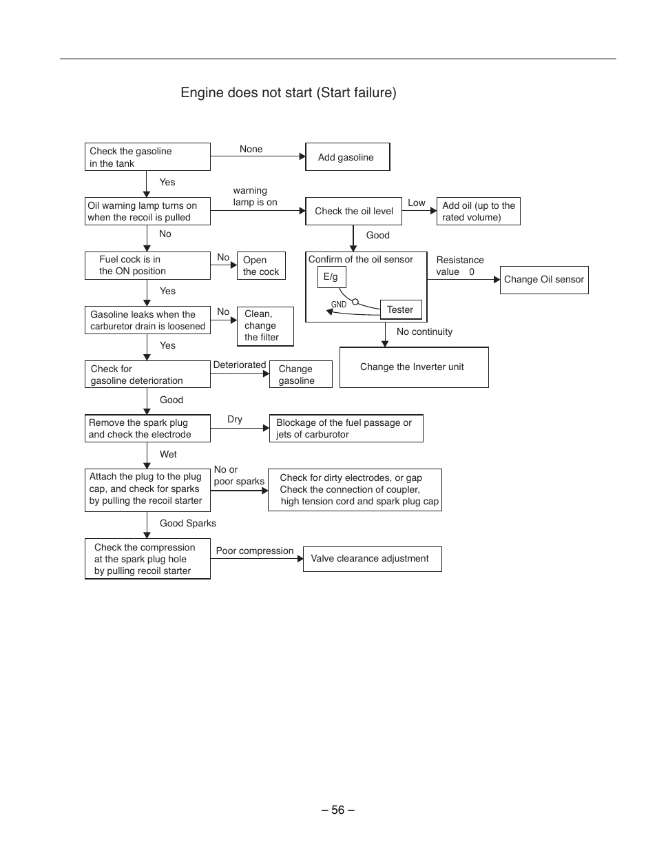 Engine does not start (start failure) | Subaru Robin Power Products RG2800I User Manual | Page 59 / 67