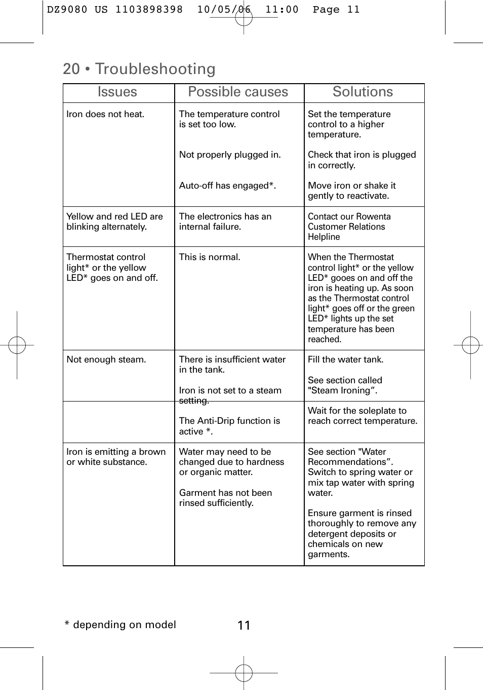 20 • troubleshooting, Issues, Solutions | Possible causes | ROWENTA Dz9080 User Manual | Page 13 / 15