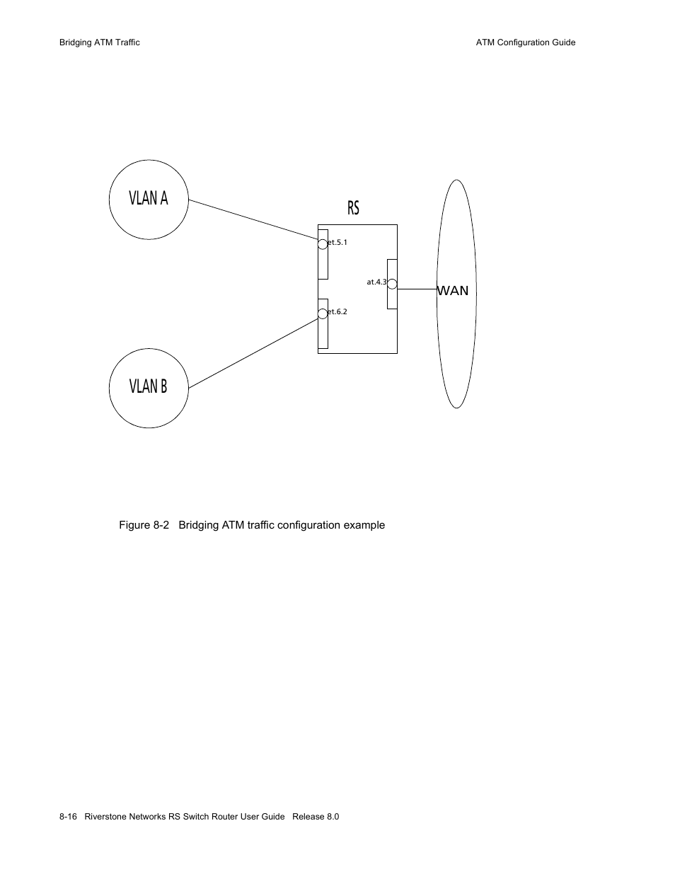 Figure 8-2, Bridging atm traffic configuration example -16, Vlan a vlan b | Riverstone Networks WICT1-12 User Manual | Page 150 / 718
