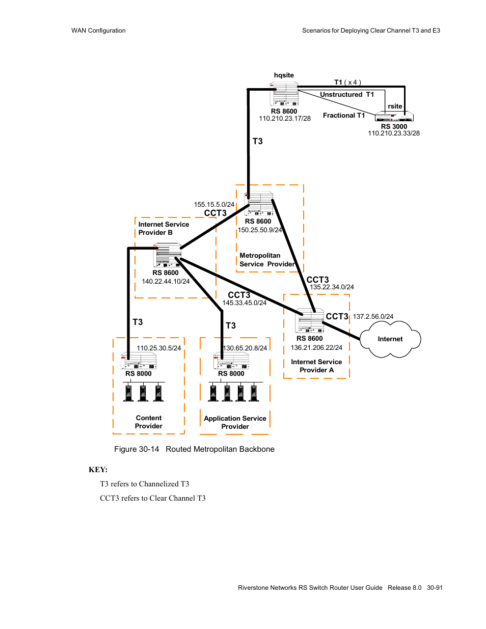 Figure 30-14 routed metropolitan backbone -91 | Riverstone Networks WICT1-12 User Manual | Page 695 / 718