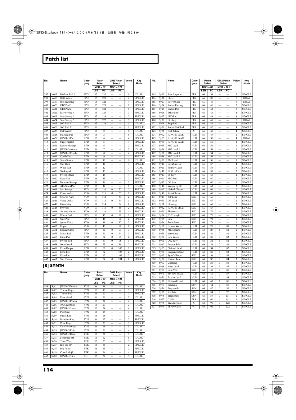 114 patch list, 8] synth | Roland JUNO-D User Manual | Page 114 / 132