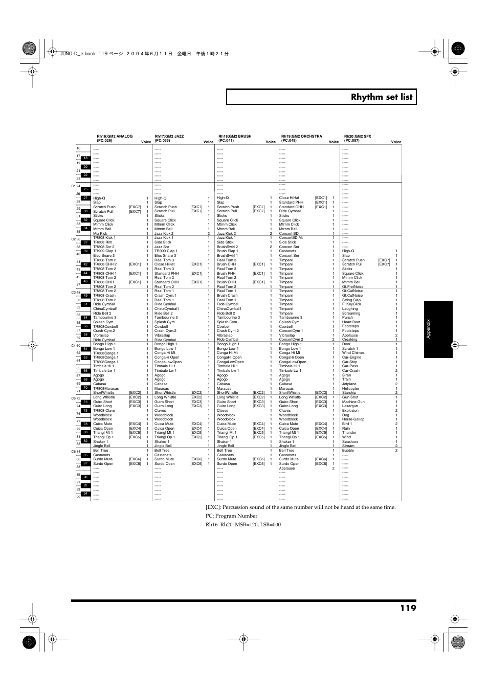 119 rhythm set list | Roland JUNO-D User Manual | Page 119 / 132
