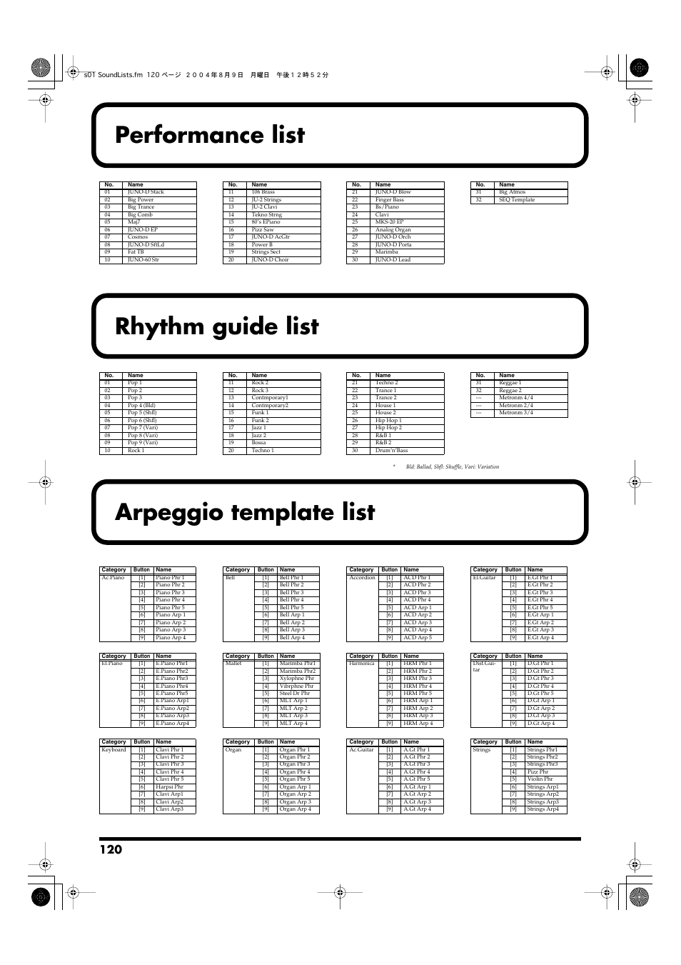 Performance list, Rhythm guide list, Arpeggio template list | Roland JUNO-D User Manual | Page 120 / 132