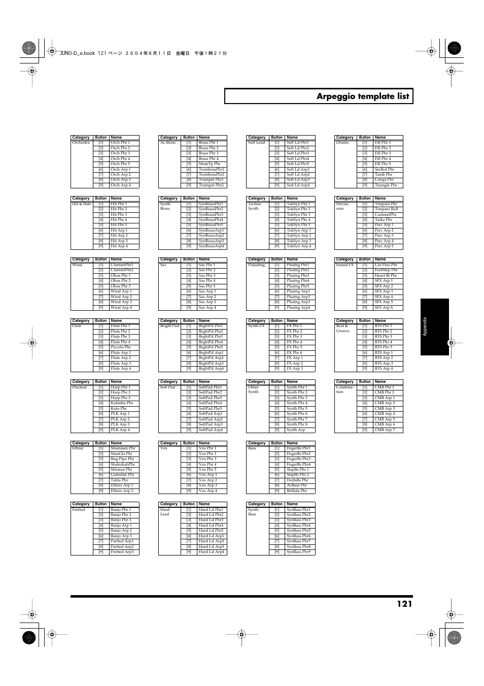 121 arpeggio template list | Roland JUNO-D User Manual | Page 121 / 132